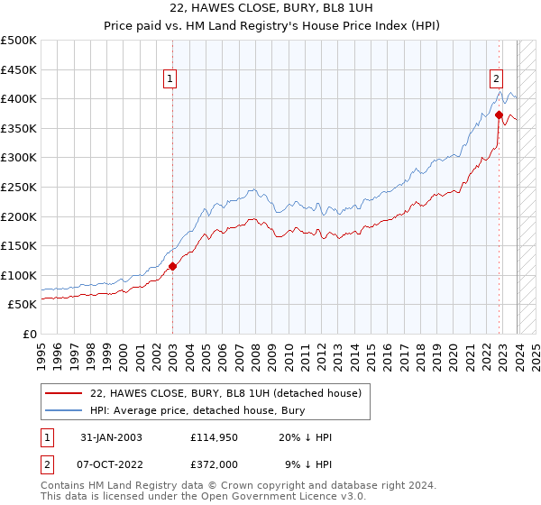 22, HAWES CLOSE, BURY, BL8 1UH: Price paid vs HM Land Registry's House Price Index