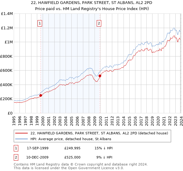 22, HAWFIELD GARDENS, PARK STREET, ST ALBANS, AL2 2PD: Price paid vs HM Land Registry's House Price Index