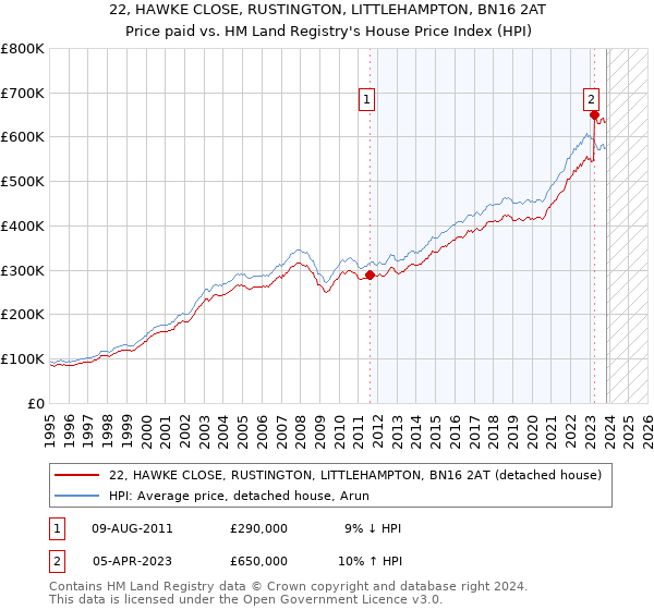 22, HAWKE CLOSE, RUSTINGTON, LITTLEHAMPTON, BN16 2AT: Price paid vs HM Land Registry's House Price Index