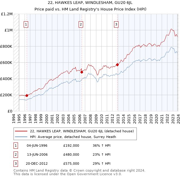 22, HAWKES LEAP, WINDLESHAM, GU20 6JL: Price paid vs HM Land Registry's House Price Index