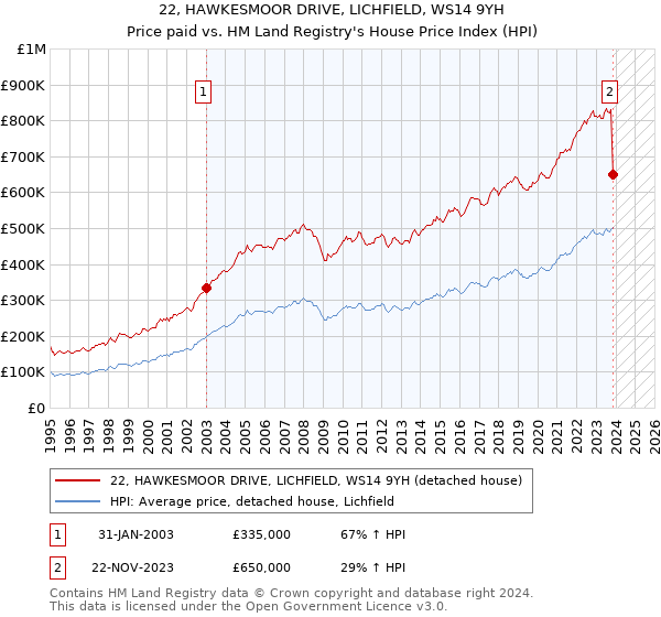 22, HAWKESMOOR DRIVE, LICHFIELD, WS14 9YH: Price paid vs HM Land Registry's House Price Index