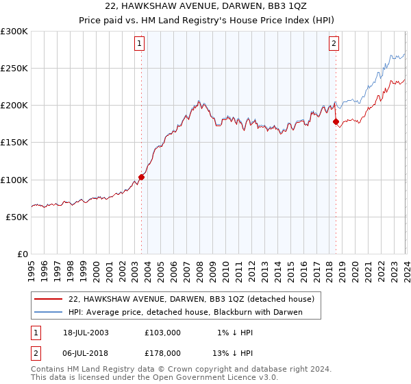 22, HAWKSHAW AVENUE, DARWEN, BB3 1QZ: Price paid vs HM Land Registry's House Price Index