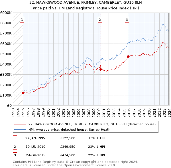 22, HAWKSWOOD AVENUE, FRIMLEY, CAMBERLEY, GU16 8LH: Price paid vs HM Land Registry's House Price Index