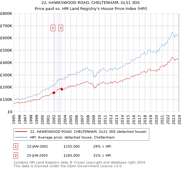 22, HAWKSWOOD ROAD, CHELTENHAM, GL51 3DS: Price paid vs HM Land Registry's House Price Index