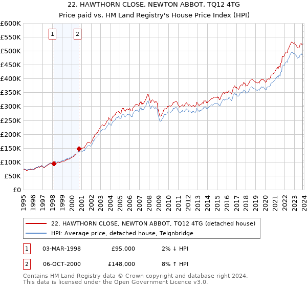 22, HAWTHORN CLOSE, NEWTON ABBOT, TQ12 4TG: Price paid vs HM Land Registry's House Price Index