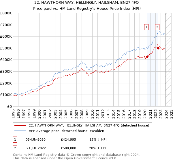 22, HAWTHORN WAY, HELLINGLY, HAILSHAM, BN27 4FQ: Price paid vs HM Land Registry's House Price Index