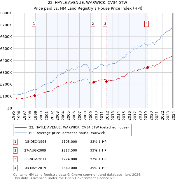 22, HAYLE AVENUE, WARWICK, CV34 5TW: Price paid vs HM Land Registry's House Price Index