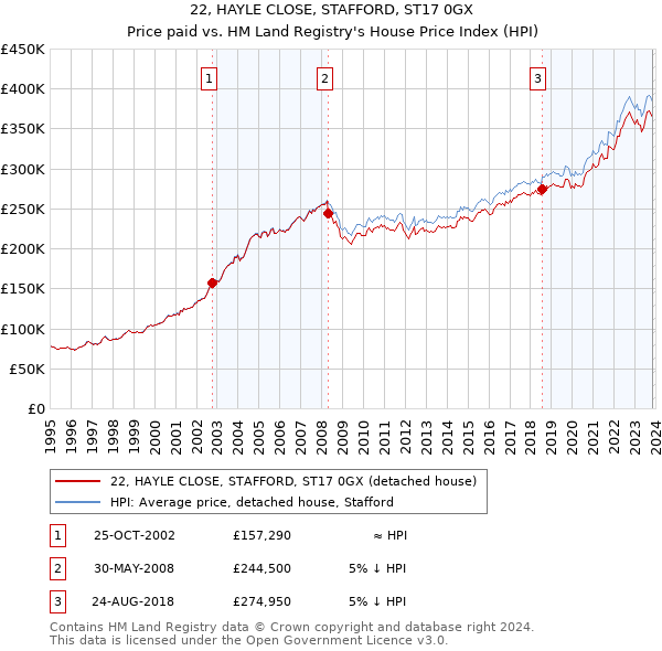 22, HAYLE CLOSE, STAFFORD, ST17 0GX: Price paid vs HM Land Registry's House Price Index