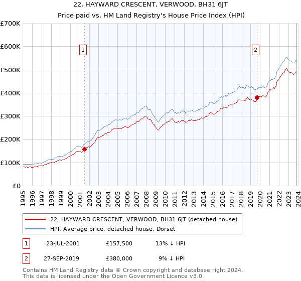 22, HAYWARD CRESCENT, VERWOOD, BH31 6JT: Price paid vs HM Land Registry's House Price Index