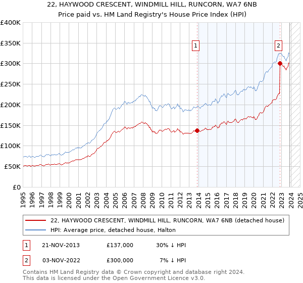 22, HAYWOOD CRESCENT, WINDMILL HILL, RUNCORN, WA7 6NB: Price paid vs HM Land Registry's House Price Index
