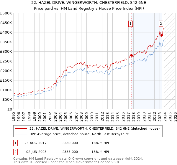 22, HAZEL DRIVE, WINGERWORTH, CHESTERFIELD, S42 6NE: Price paid vs HM Land Registry's House Price Index