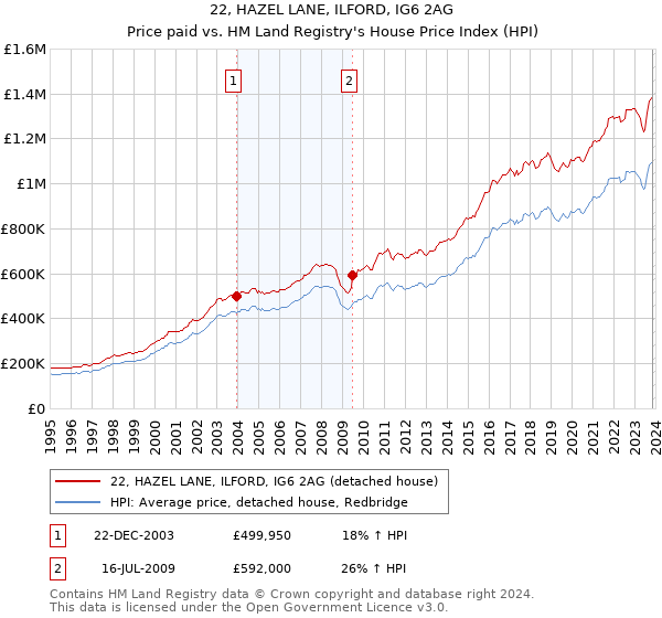 22, HAZEL LANE, ILFORD, IG6 2AG: Price paid vs HM Land Registry's House Price Index