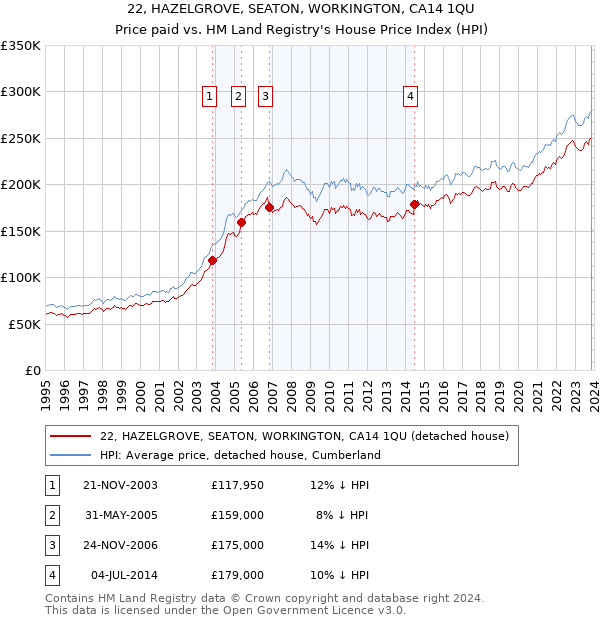 22, HAZELGROVE, SEATON, WORKINGTON, CA14 1QU: Price paid vs HM Land Registry's House Price Index