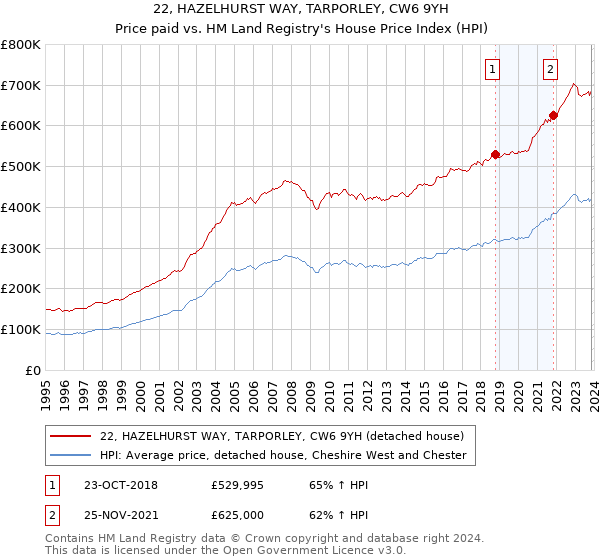 22, HAZELHURST WAY, TARPORLEY, CW6 9YH: Price paid vs HM Land Registry's House Price Index
