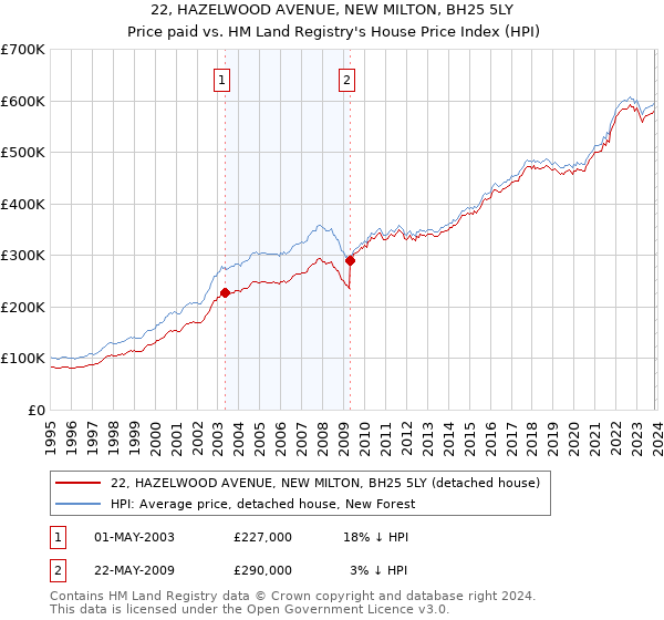 22, HAZELWOOD AVENUE, NEW MILTON, BH25 5LY: Price paid vs HM Land Registry's House Price Index