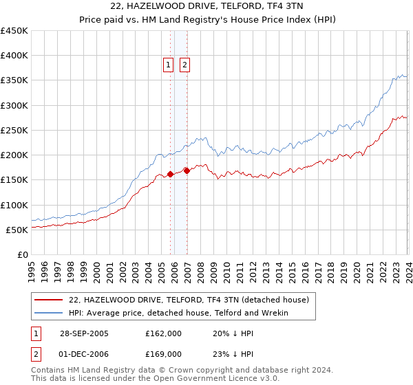 22, HAZELWOOD DRIVE, TELFORD, TF4 3TN: Price paid vs HM Land Registry's House Price Index