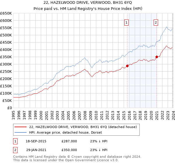 22, HAZELWOOD DRIVE, VERWOOD, BH31 6YQ: Price paid vs HM Land Registry's House Price Index