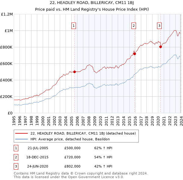 22, HEADLEY ROAD, BILLERICAY, CM11 1BJ: Price paid vs HM Land Registry's House Price Index