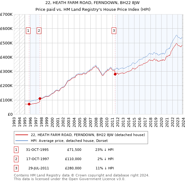 22, HEATH FARM ROAD, FERNDOWN, BH22 8JW: Price paid vs HM Land Registry's House Price Index
