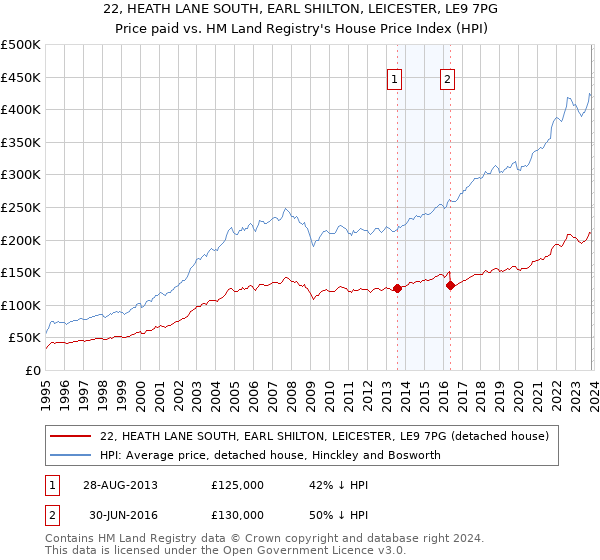 22, HEATH LANE SOUTH, EARL SHILTON, LEICESTER, LE9 7PG: Price paid vs HM Land Registry's House Price Index