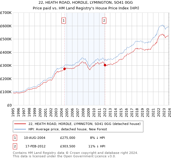 22, HEATH ROAD, HORDLE, LYMINGTON, SO41 0GG: Price paid vs HM Land Registry's House Price Index