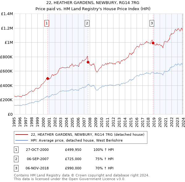 22, HEATHER GARDENS, NEWBURY, RG14 7RG: Price paid vs HM Land Registry's House Price Index
