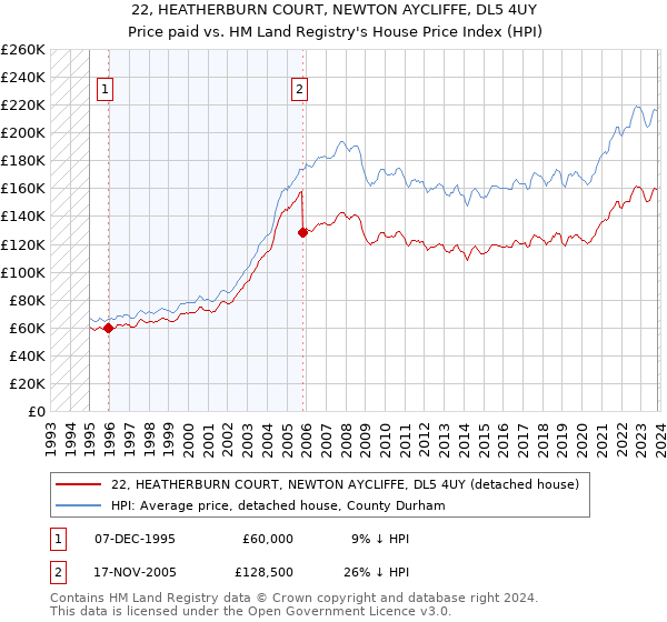 22, HEATHERBURN COURT, NEWTON AYCLIFFE, DL5 4UY: Price paid vs HM Land Registry's House Price Index