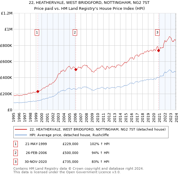 22, HEATHERVALE, WEST BRIDGFORD, NOTTINGHAM, NG2 7ST: Price paid vs HM Land Registry's House Price Index