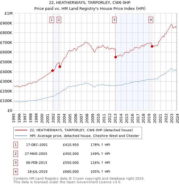 22, HEATHERWAYS, TARPORLEY, CW6 0HP: Price paid vs HM Land Registry's House Price Index