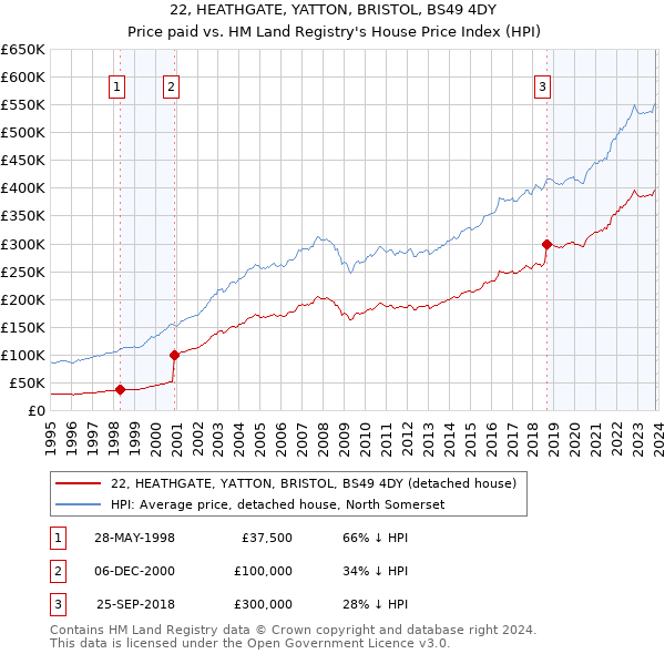 22, HEATHGATE, YATTON, BRISTOL, BS49 4DY: Price paid vs HM Land Registry's House Price Index
