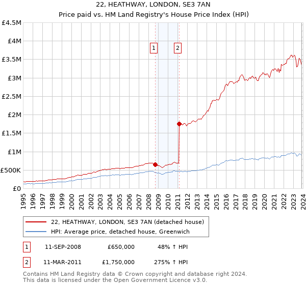22, HEATHWAY, LONDON, SE3 7AN: Price paid vs HM Land Registry's House Price Index