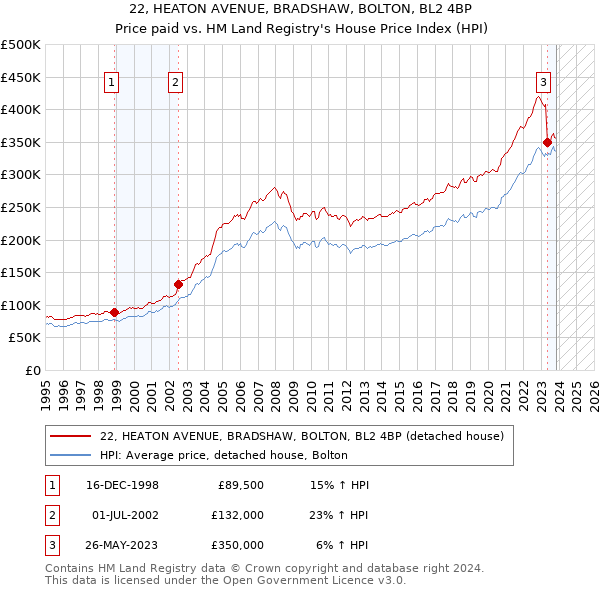 22, HEATON AVENUE, BRADSHAW, BOLTON, BL2 4BP: Price paid vs HM Land Registry's House Price Index