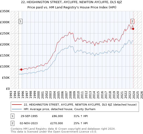 22, HEIGHINGTON STREET, AYCLIFFE, NEWTON AYCLIFFE, DL5 6JZ: Price paid vs HM Land Registry's House Price Index