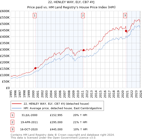 22, HENLEY WAY, ELY, CB7 4YJ: Price paid vs HM Land Registry's House Price Index