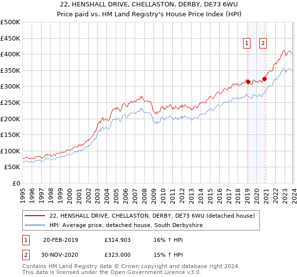 22, HENSHALL DRIVE, CHELLASTON, DERBY, DE73 6WU: Price paid vs HM Land Registry's House Price Index