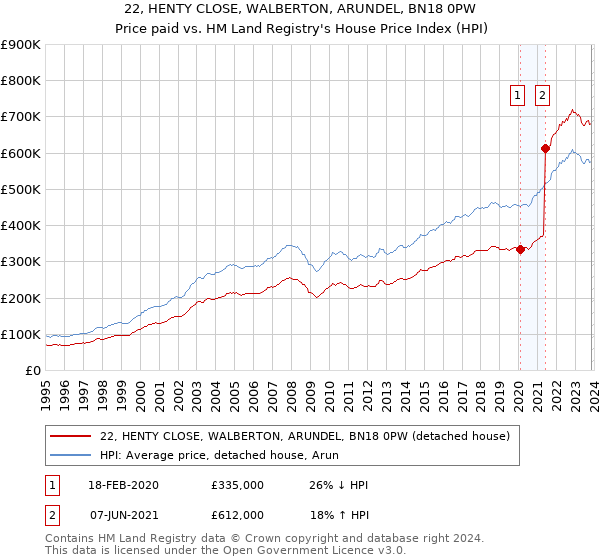 22, HENTY CLOSE, WALBERTON, ARUNDEL, BN18 0PW: Price paid vs HM Land Registry's House Price Index