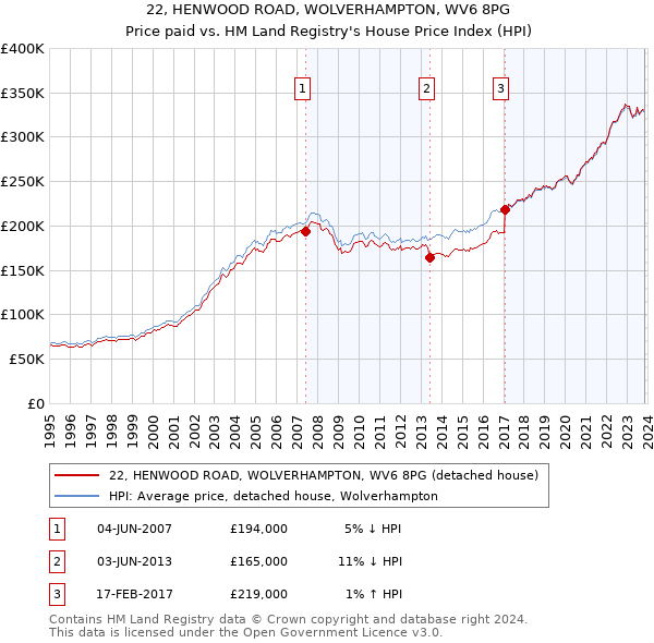 22, HENWOOD ROAD, WOLVERHAMPTON, WV6 8PG: Price paid vs HM Land Registry's House Price Index