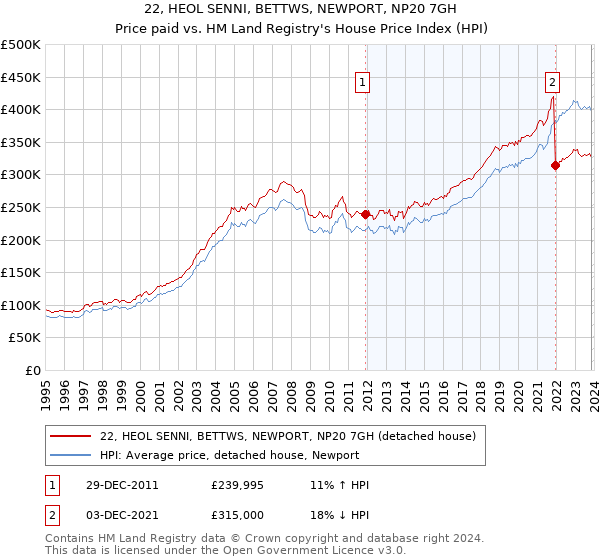 22, HEOL SENNI, BETTWS, NEWPORT, NP20 7GH: Price paid vs HM Land Registry's House Price Index