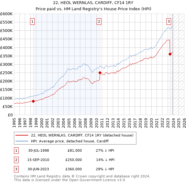22, HEOL WERNLAS, CARDIFF, CF14 1RY: Price paid vs HM Land Registry's House Price Index