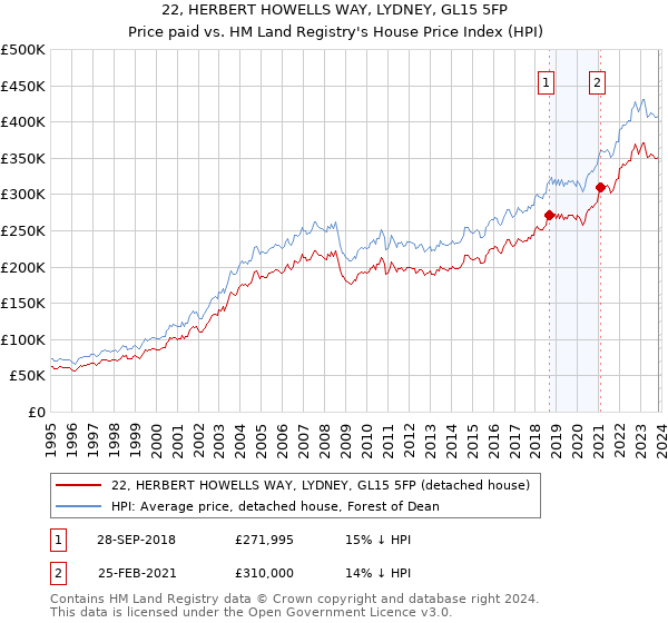 22, HERBERT HOWELLS WAY, LYDNEY, GL15 5FP: Price paid vs HM Land Registry's House Price Index