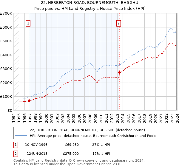 22, HERBERTON ROAD, BOURNEMOUTH, BH6 5HU: Price paid vs HM Land Registry's House Price Index