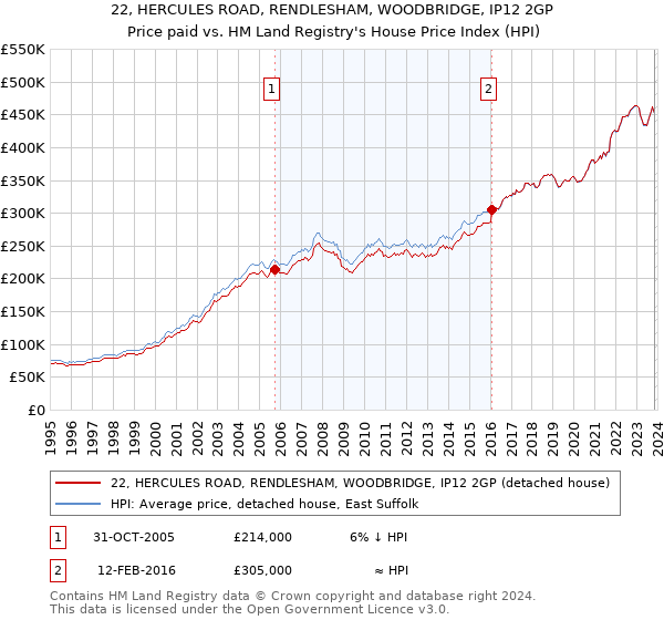 22, HERCULES ROAD, RENDLESHAM, WOODBRIDGE, IP12 2GP: Price paid vs HM Land Registry's House Price Index