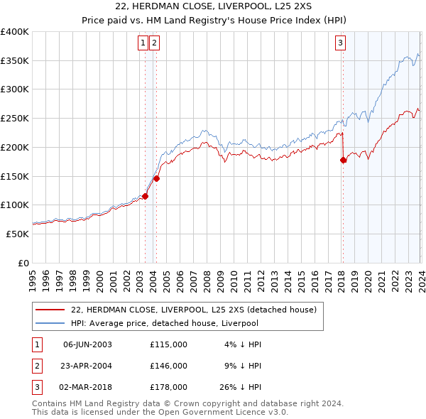 22, HERDMAN CLOSE, LIVERPOOL, L25 2XS: Price paid vs HM Land Registry's House Price Index