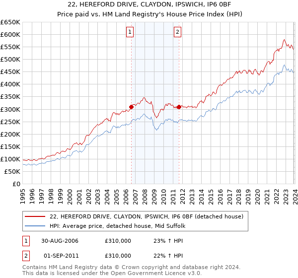 22, HEREFORD DRIVE, CLAYDON, IPSWICH, IP6 0BF: Price paid vs HM Land Registry's House Price Index