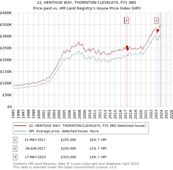 22, HERITAGE WAY, THORNTON-CLEVELEYS, FY5 3BD: Price paid vs HM Land Registry's House Price Index