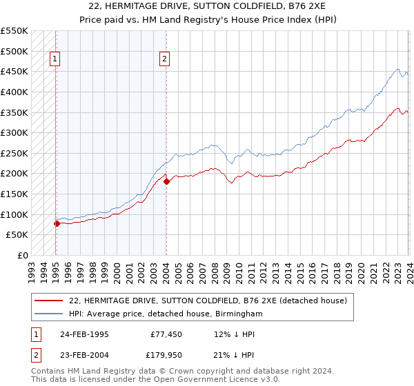 22, HERMITAGE DRIVE, SUTTON COLDFIELD, B76 2XE: Price paid vs HM Land Registry's House Price Index