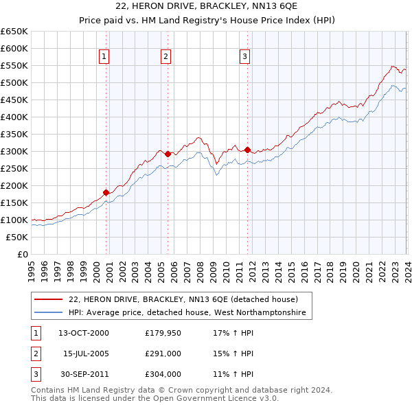 22, HERON DRIVE, BRACKLEY, NN13 6QE: Price paid vs HM Land Registry's House Price Index