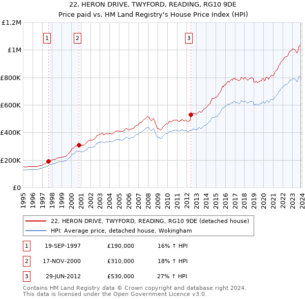 22, HERON DRIVE, TWYFORD, READING, RG10 9DE: Price paid vs HM Land Registry's House Price Index