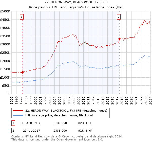 22, HERON WAY, BLACKPOOL, FY3 8FB: Price paid vs HM Land Registry's House Price Index