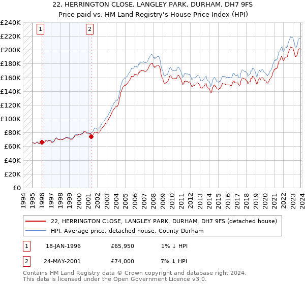 22, HERRINGTON CLOSE, LANGLEY PARK, DURHAM, DH7 9FS: Price paid vs HM Land Registry's House Price Index